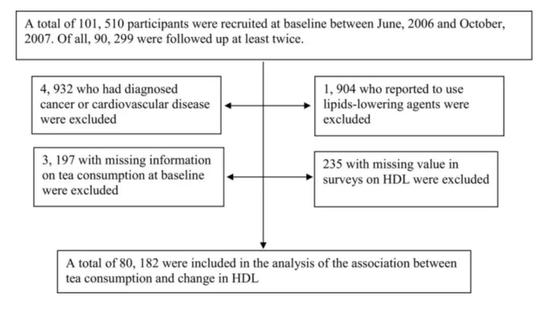 图片来源：Tea Consumption and Longitudinal Change in High-Density Lipoprotein Cholesterol Concentration in Chinese Adults